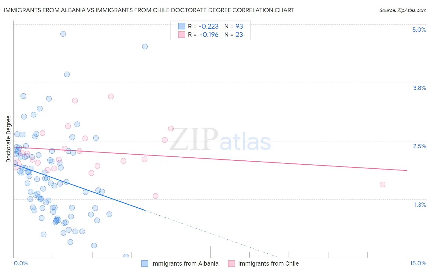 Immigrants from Albania vs Immigrants from Chile Doctorate Degree