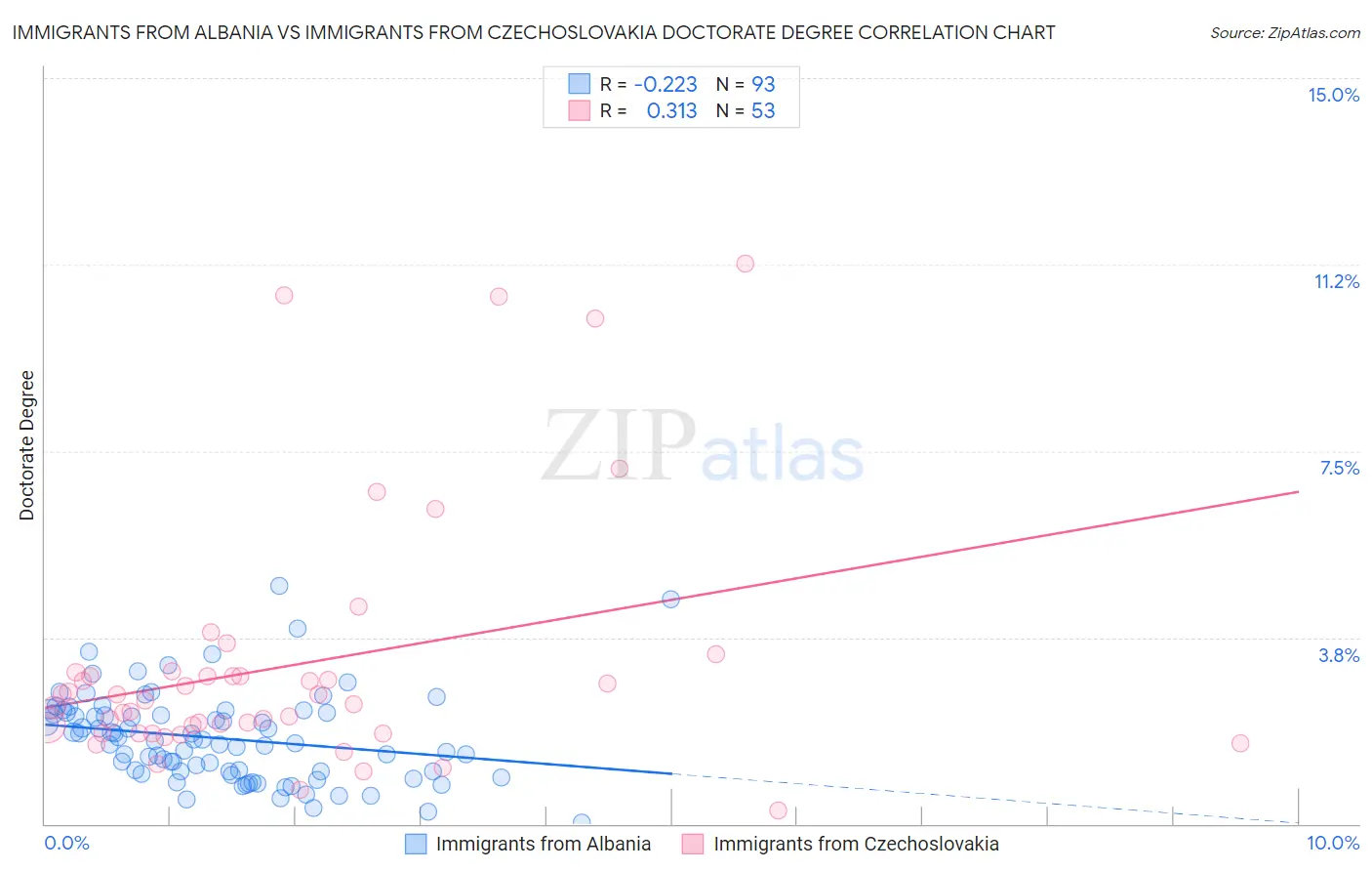 Immigrants from Albania vs Immigrants from Czechoslovakia Doctorate Degree