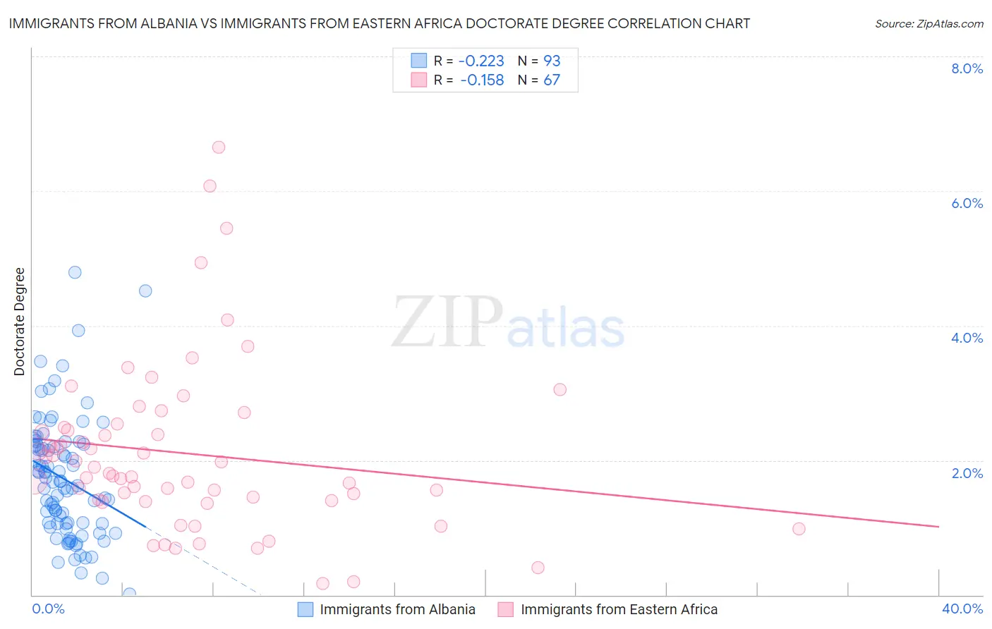 Immigrants from Albania vs Immigrants from Eastern Africa Doctorate Degree