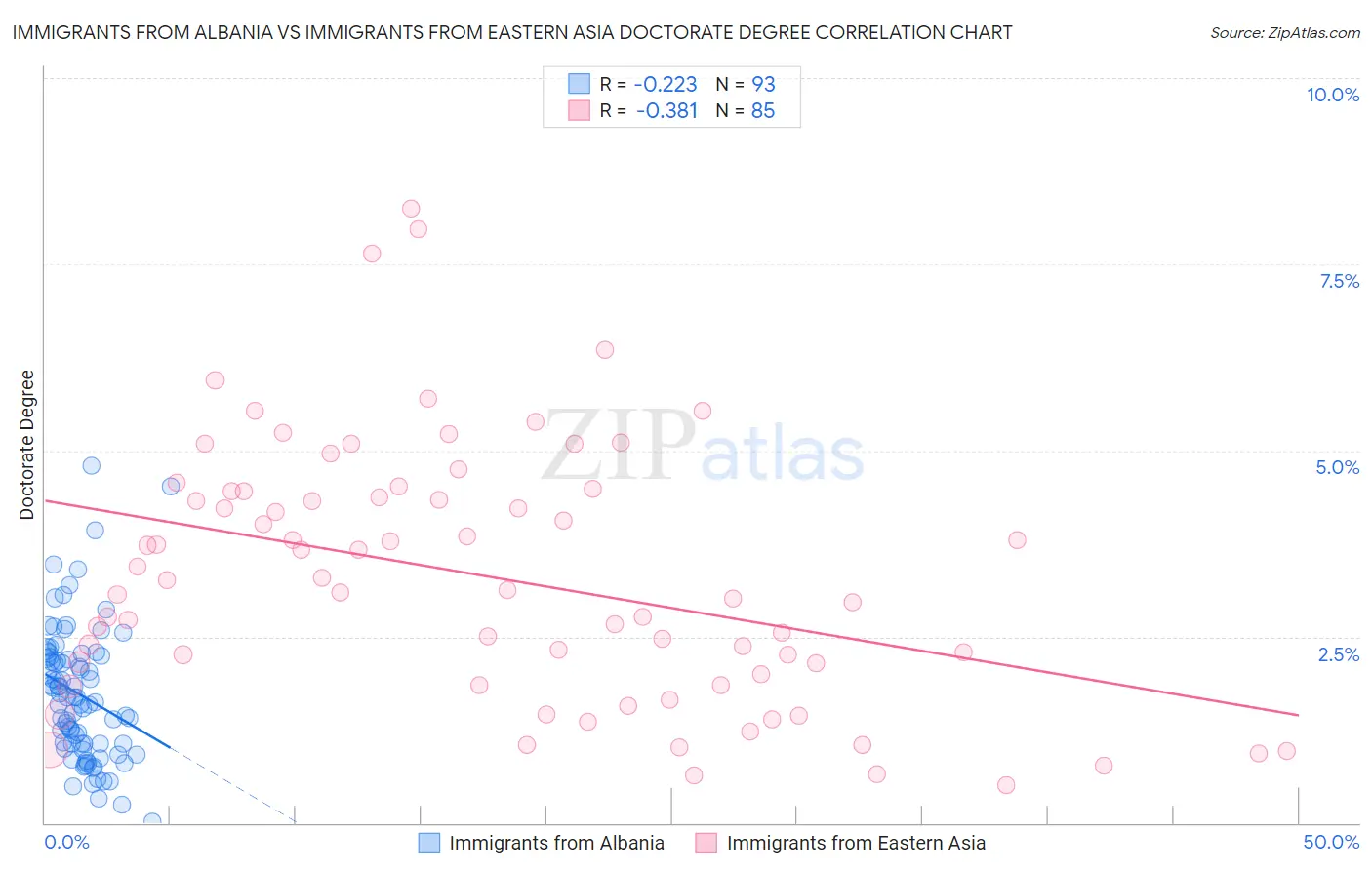 Immigrants from Albania vs Immigrants from Eastern Asia Doctorate Degree