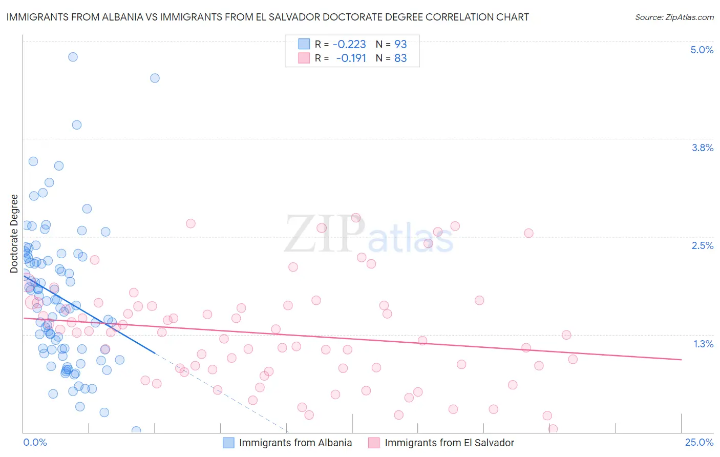 Immigrants from Albania vs Immigrants from El Salvador Doctorate Degree