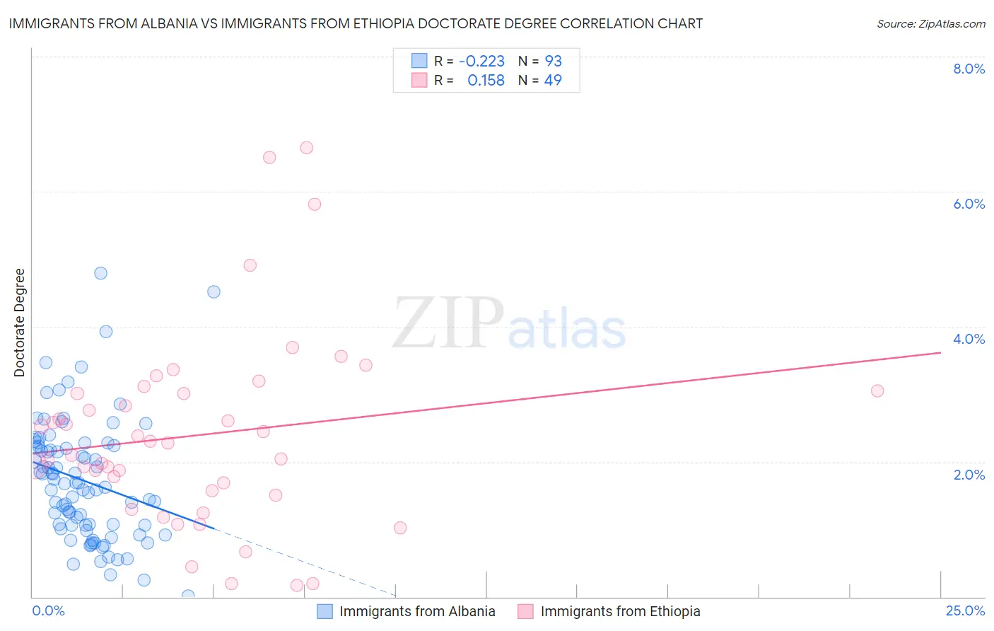 Immigrants from Albania vs Immigrants from Ethiopia Doctorate Degree