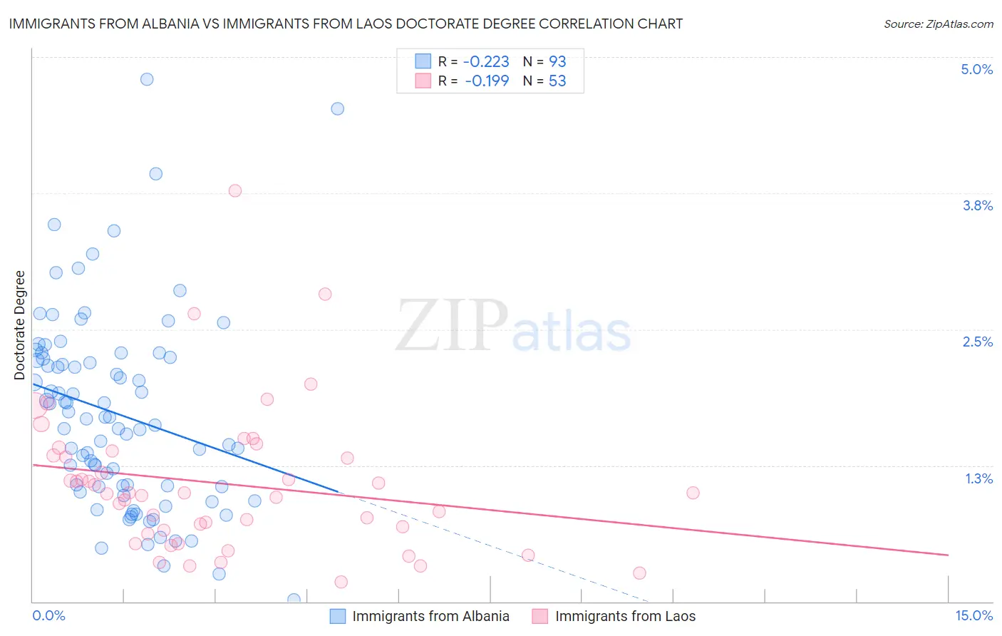 Immigrants from Albania vs Immigrants from Laos Doctorate Degree