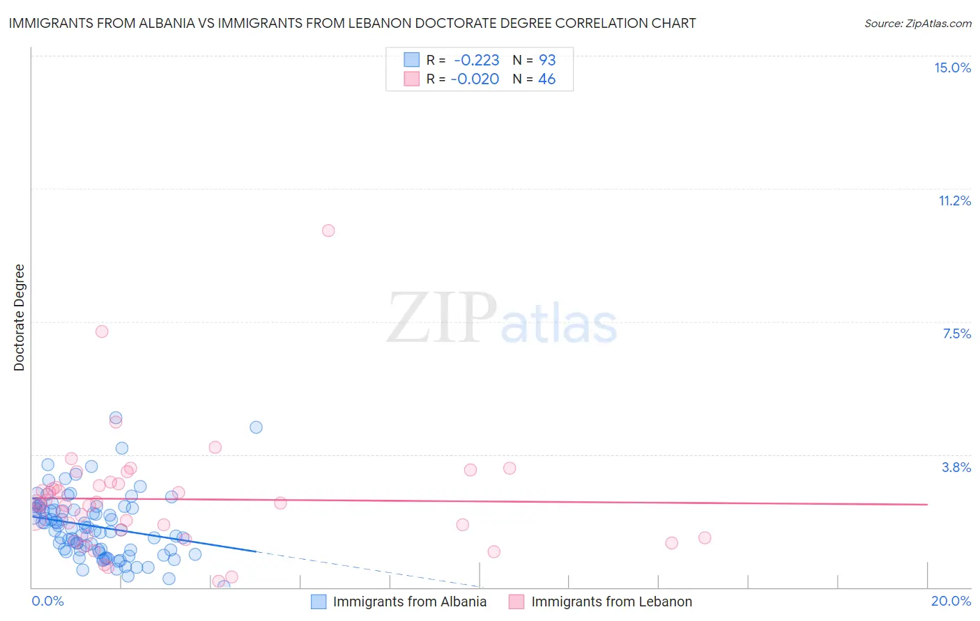 Immigrants from Albania vs Immigrants from Lebanon Doctorate Degree