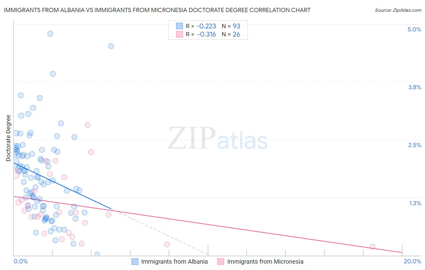 Immigrants from Albania vs Immigrants from Micronesia Doctorate Degree