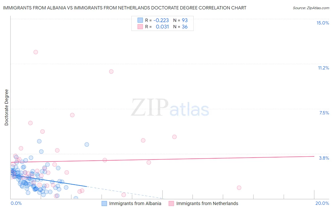 Immigrants from Albania vs Immigrants from Netherlands Doctorate Degree