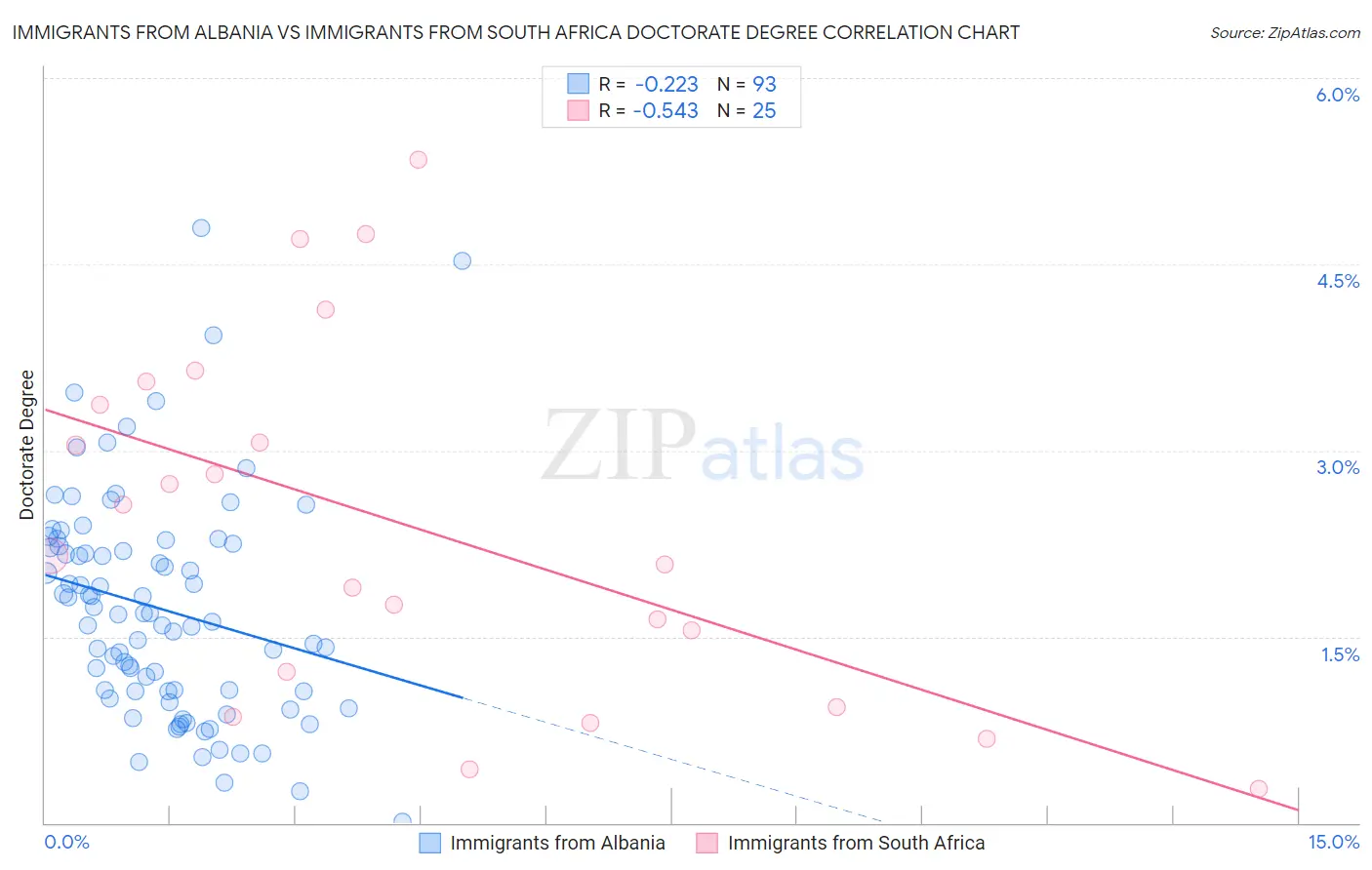 Immigrants from Albania vs Immigrants from South Africa Doctorate Degree