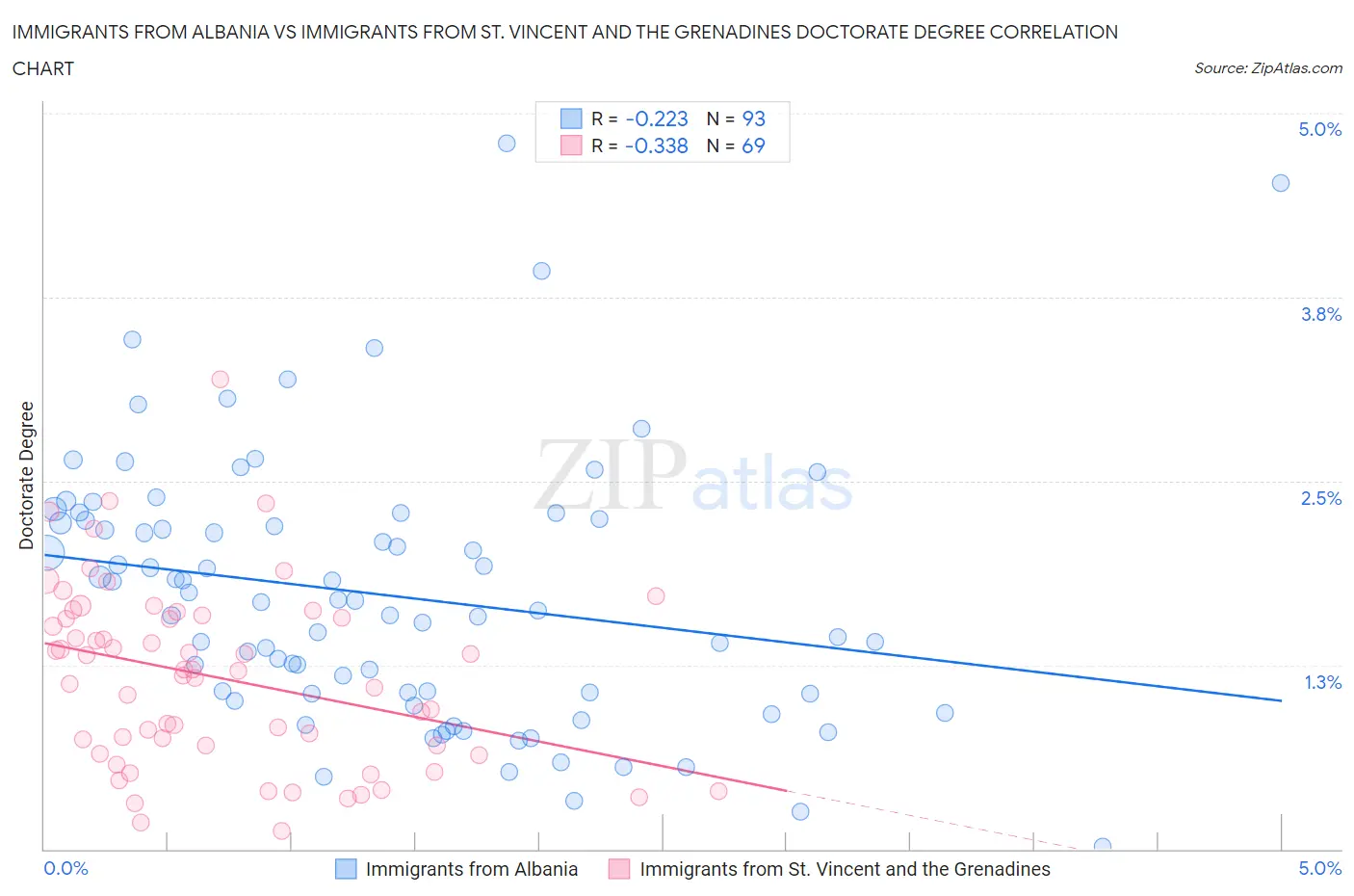 Immigrants from Albania vs Immigrants from St. Vincent and the Grenadines Doctorate Degree