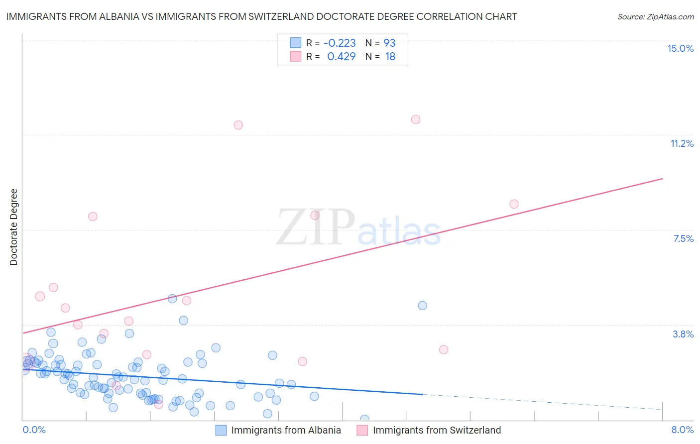 Immigrants from Albania vs Immigrants from Switzerland Doctorate Degree