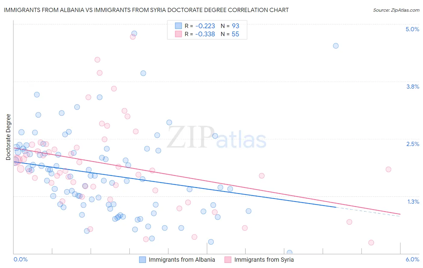 Immigrants from Albania vs Immigrants from Syria Doctorate Degree