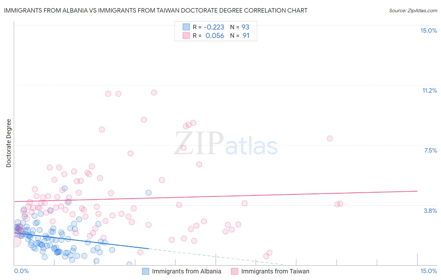 Immigrants from Albania vs Immigrants from Taiwan Doctorate Degree