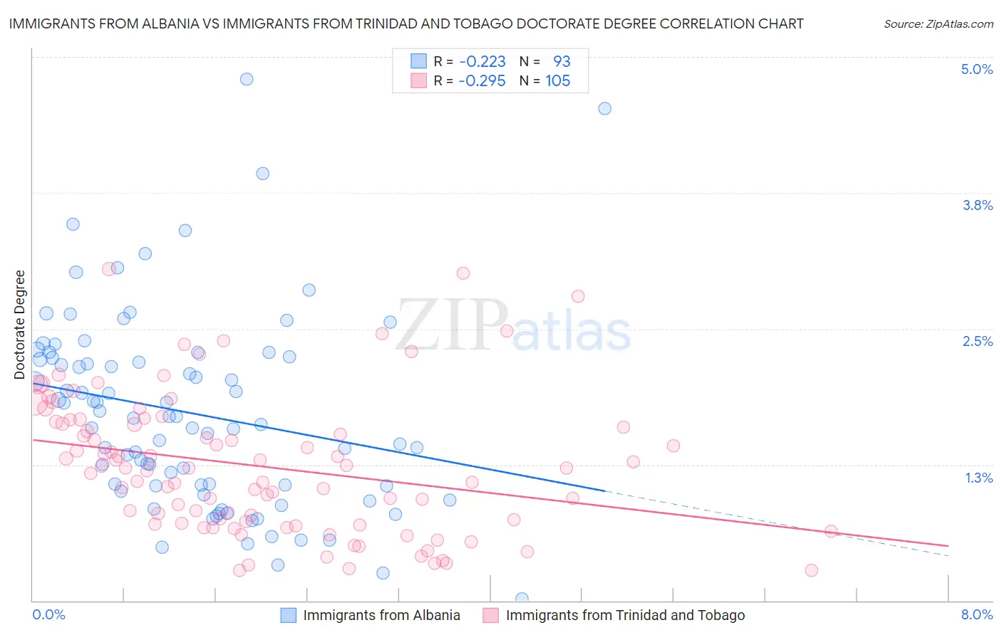 Immigrants from Albania vs Immigrants from Trinidad and Tobago Doctorate Degree