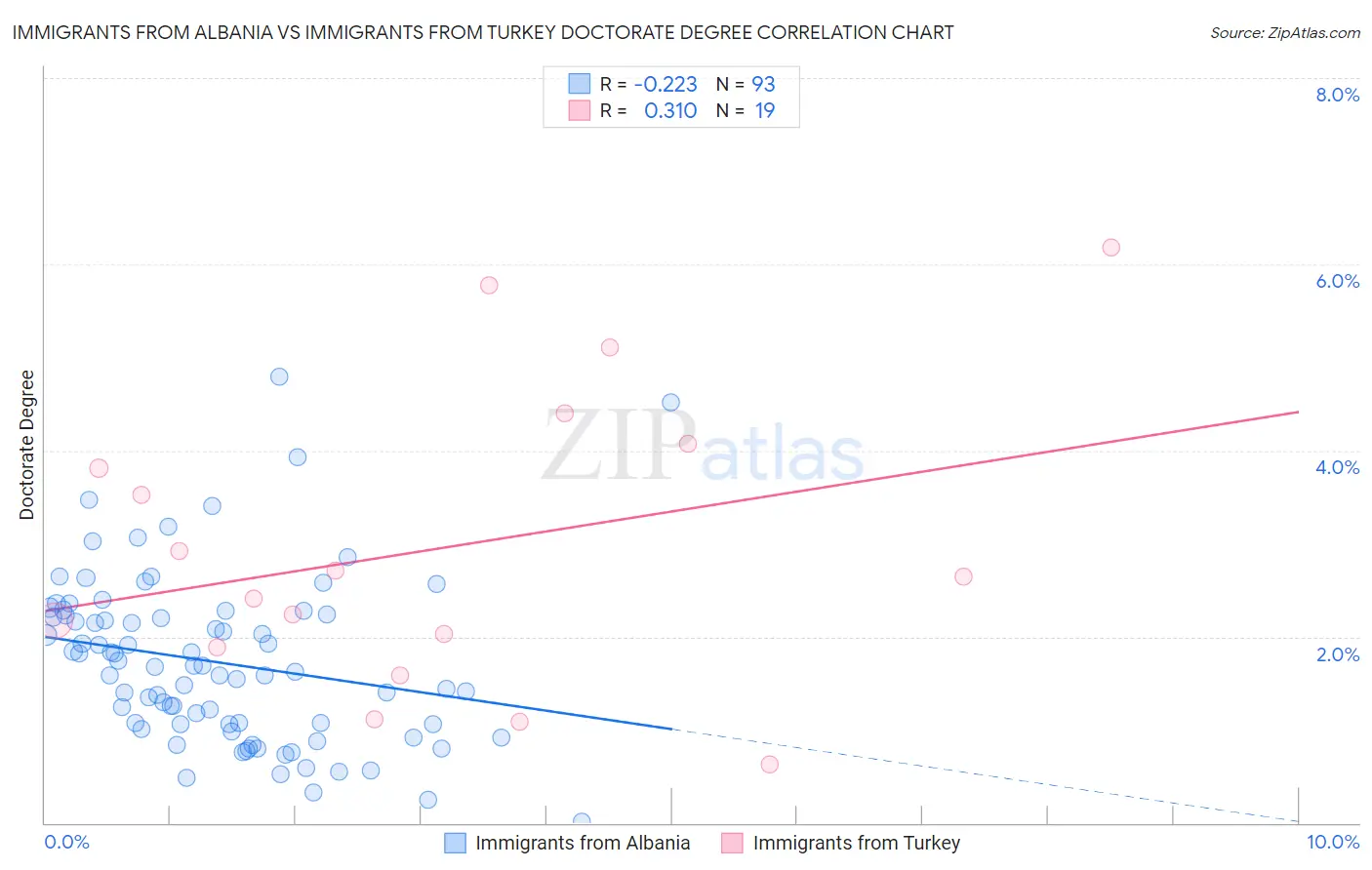 Immigrants from Albania vs Immigrants from Turkey Doctorate Degree