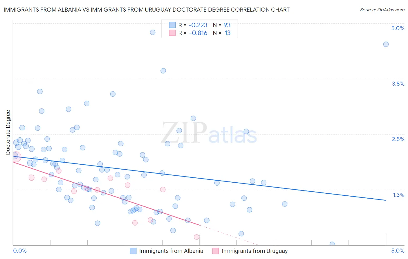 Immigrants from Albania vs Immigrants from Uruguay Doctorate Degree