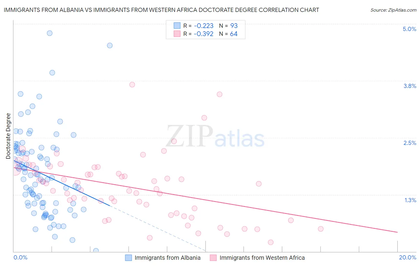 Immigrants from Albania vs Immigrants from Western Africa Doctorate Degree