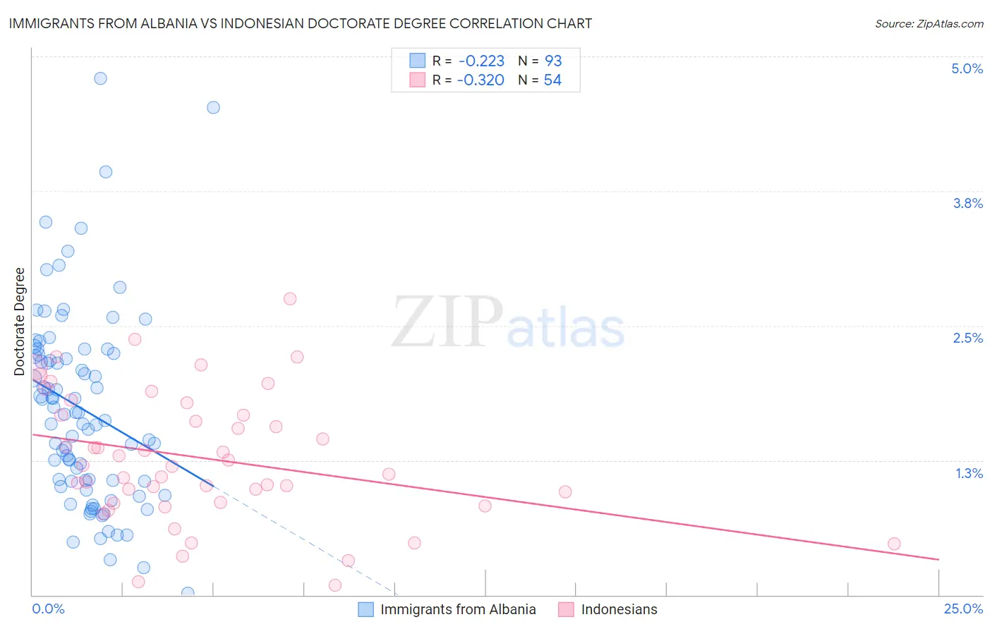 Immigrants from Albania vs Indonesian Doctorate Degree