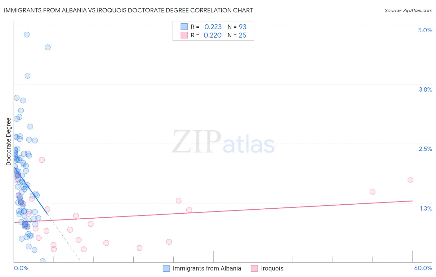 Immigrants from Albania vs Iroquois Doctorate Degree