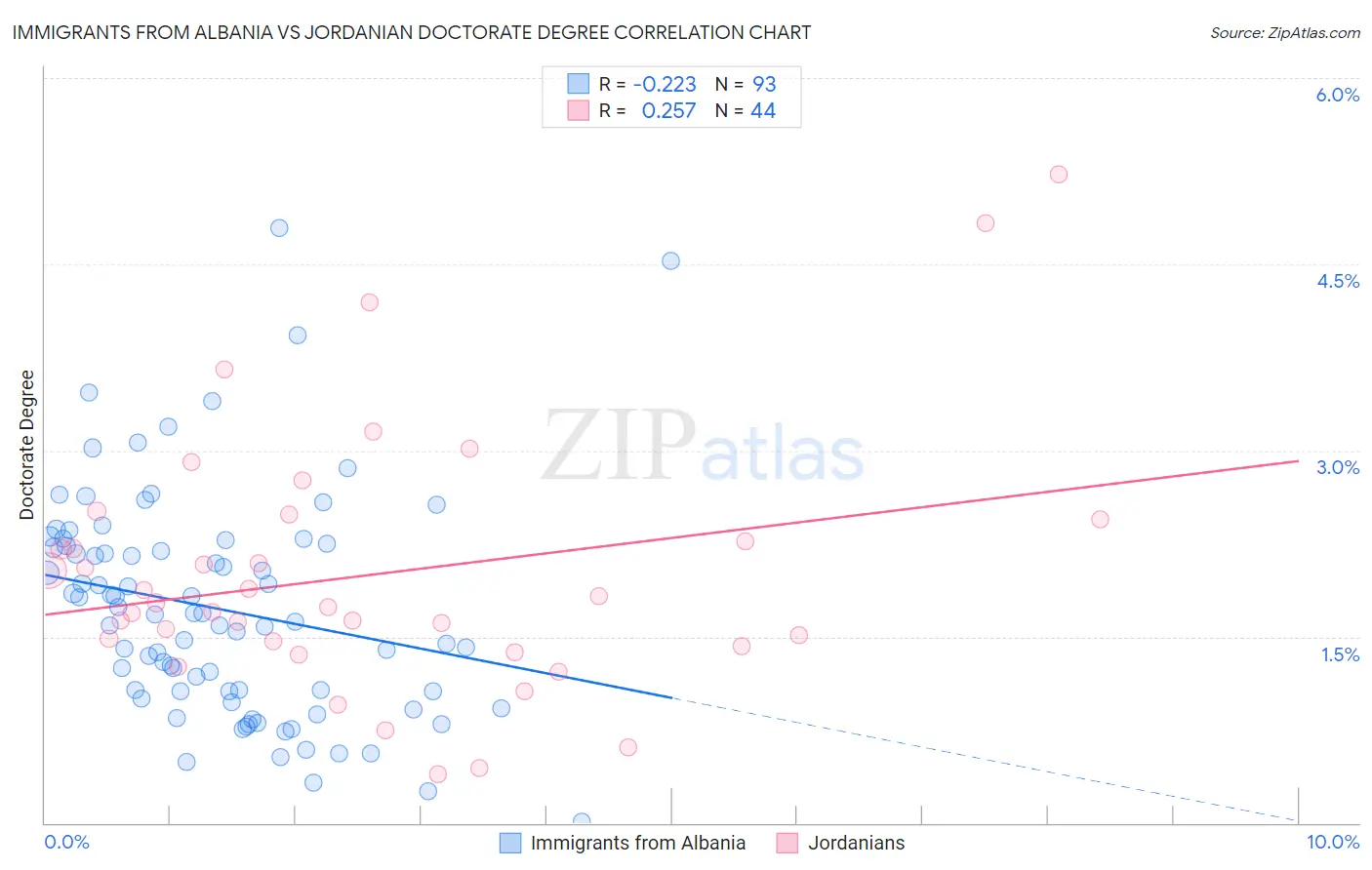 Immigrants from Albania vs Jordanian Doctorate Degree