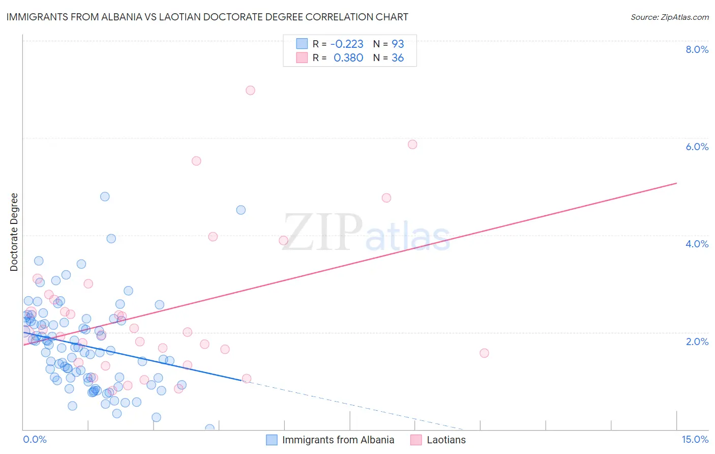 Immigrants from Albania vs Laotian Doctorate Degree