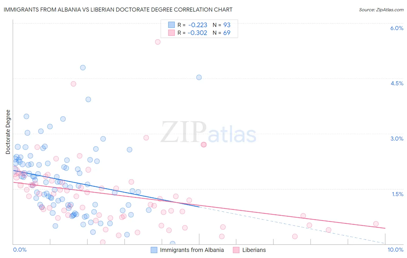 Immigrants from Albania vs Liberian Doctorate Degree