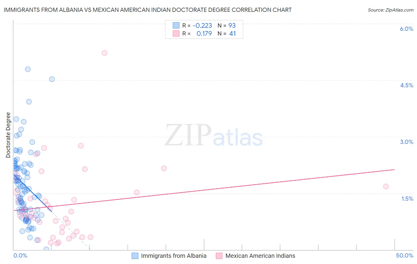 Immigrants from Albania vs Mexican American Indian Doctorate Degree