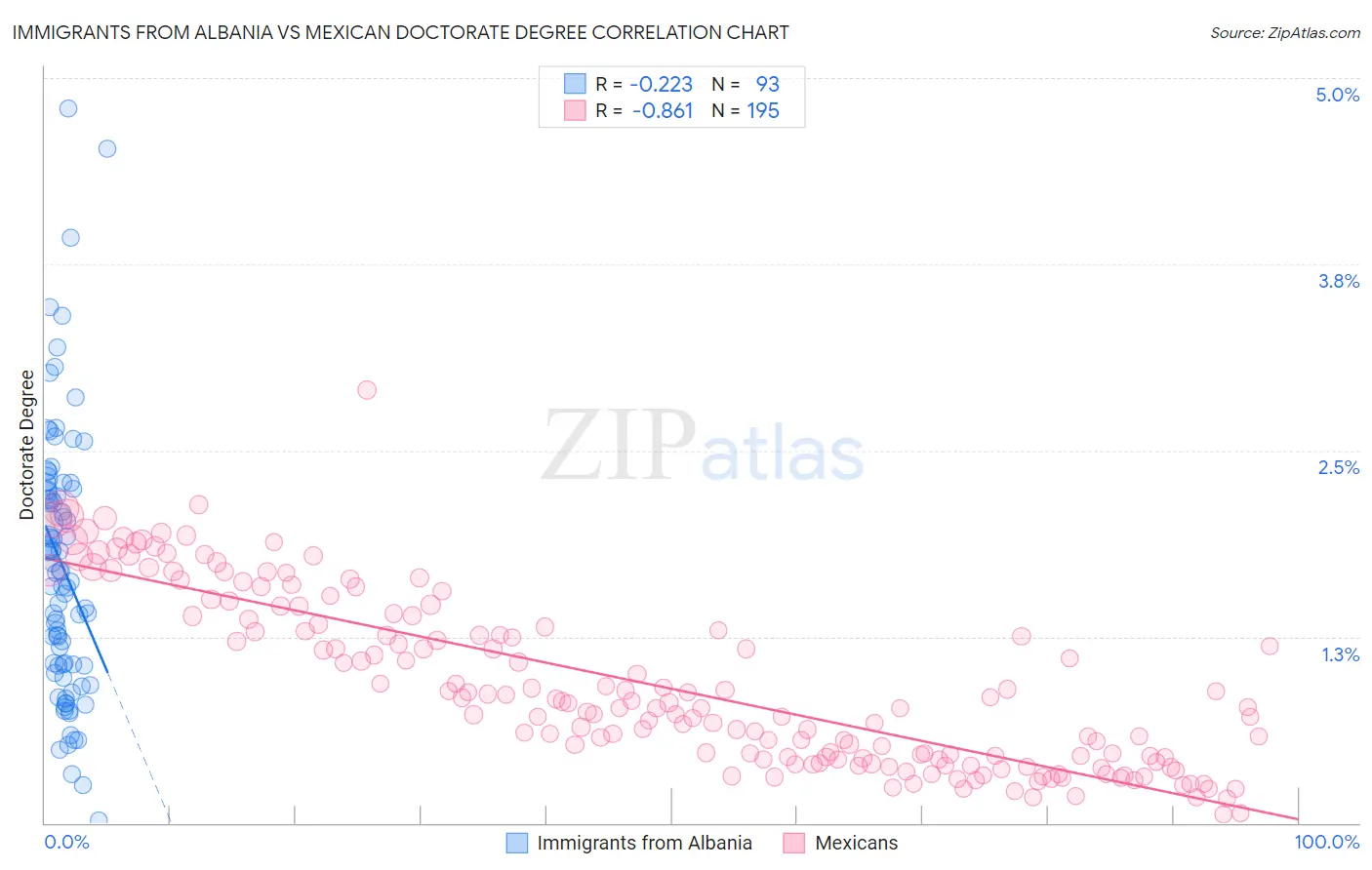 Immigrants from Albania vs Mexican Doctorate Degree