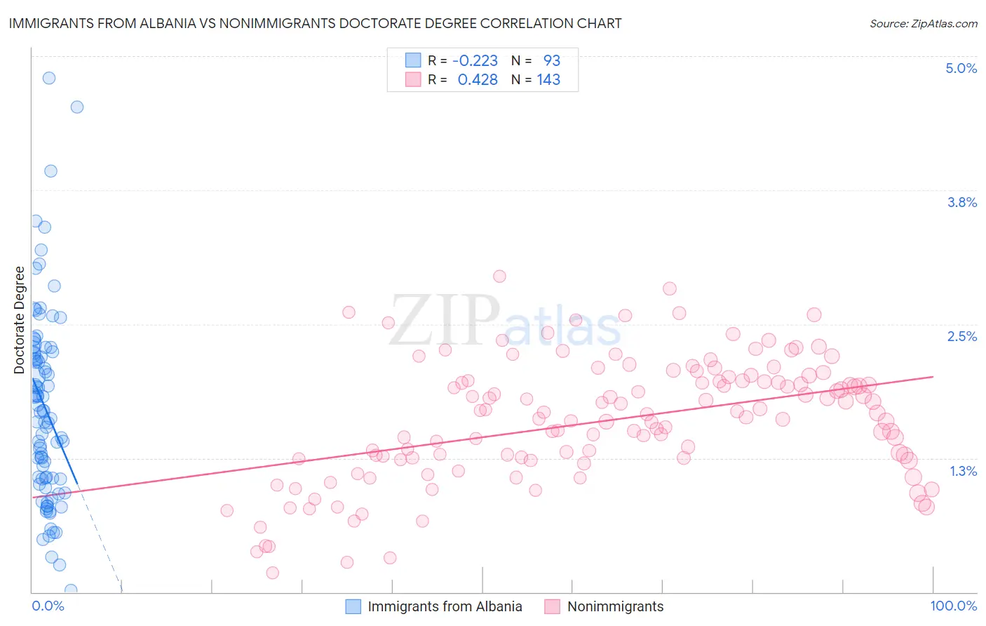 Immigrants from Albania vs Nonimmigrants Doctorate Degree