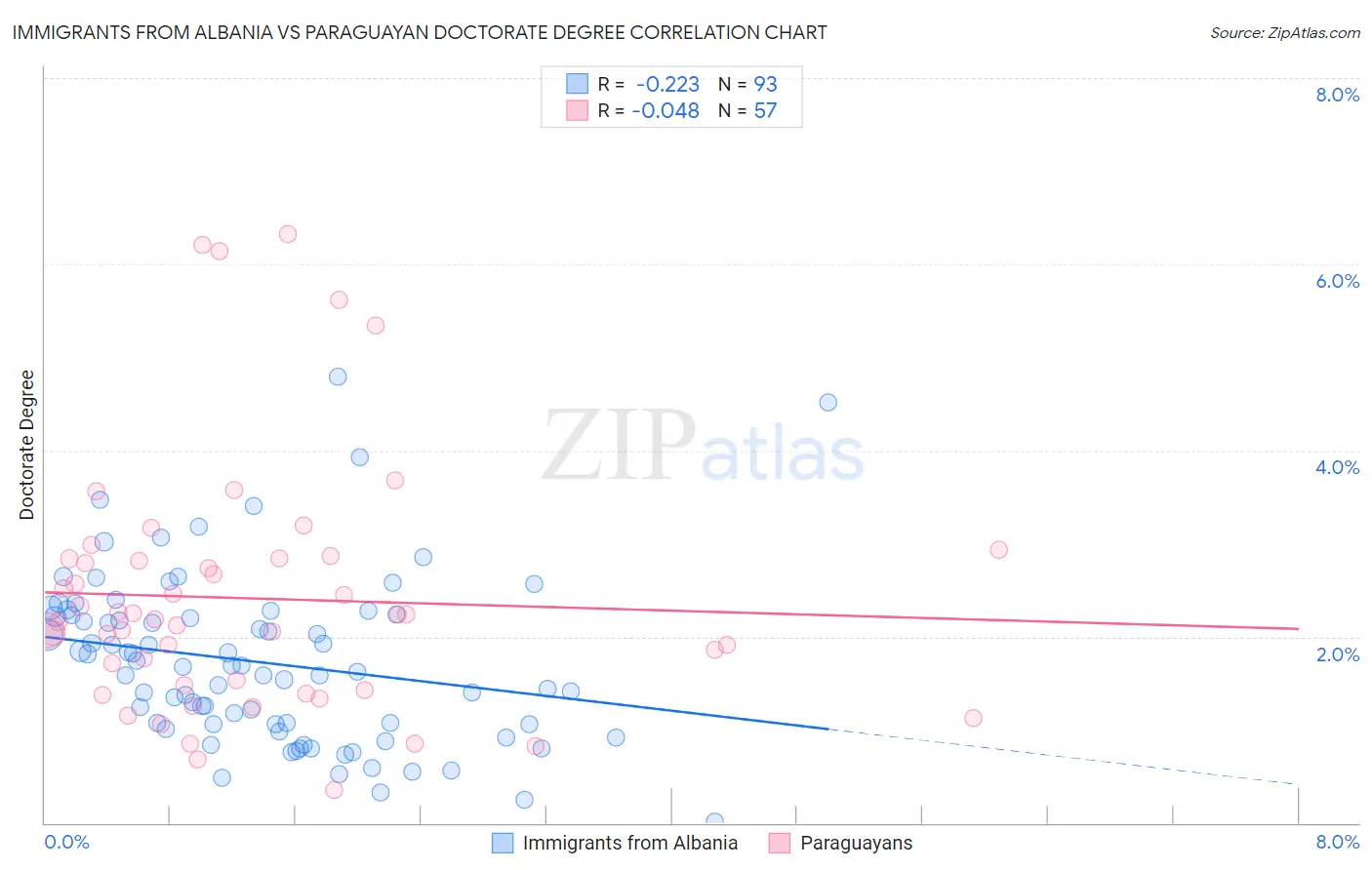 Immigrants from Albania vs Paraguayan Doctorate Degree