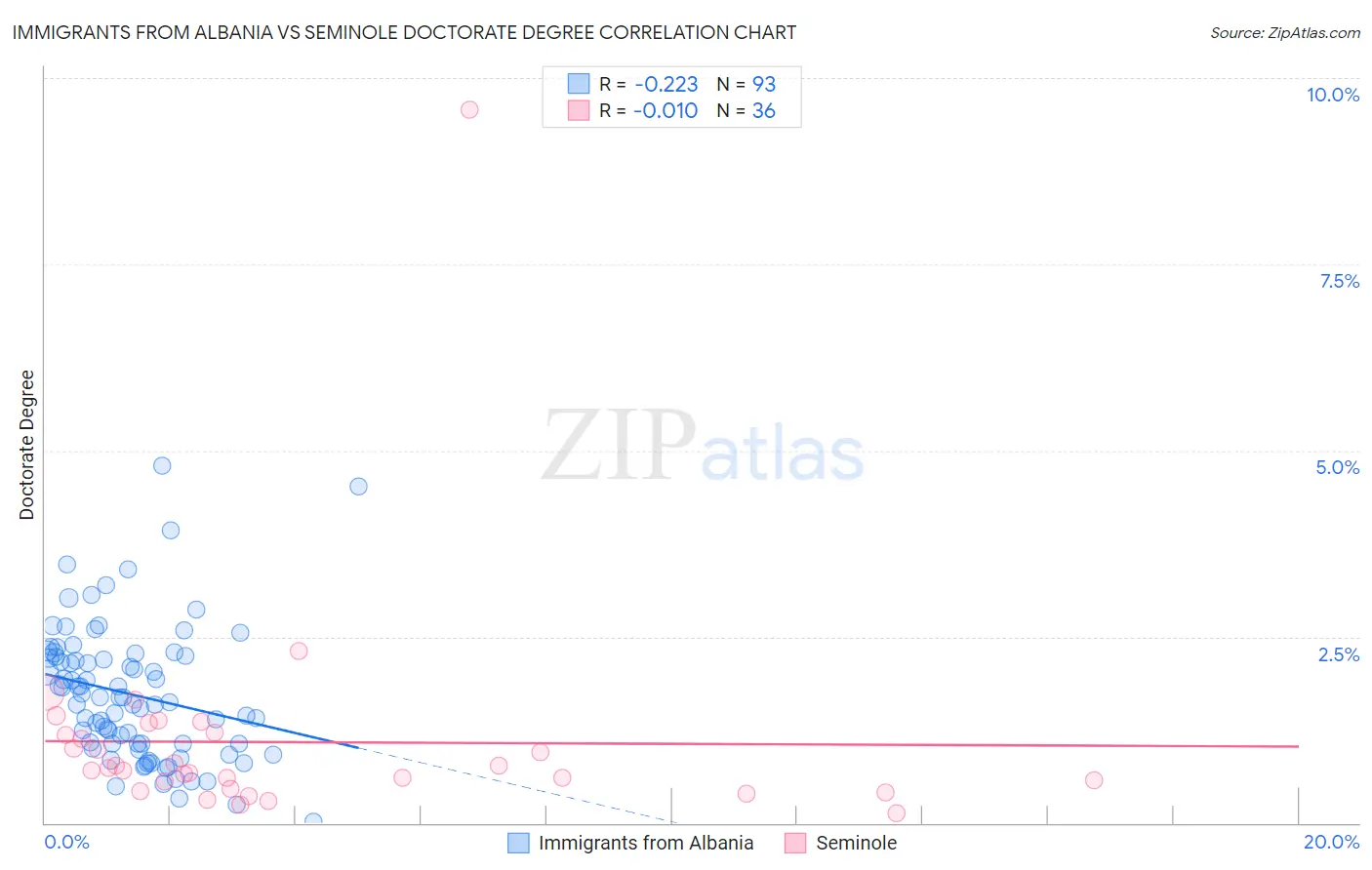 Immigrants from Albania vs Seminole Doctorate Degree