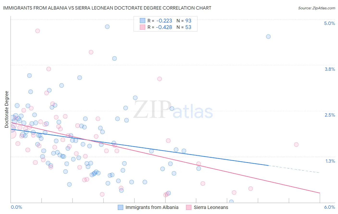 Immigrants from Albania vs Sierra Leonean Doctorate Degree