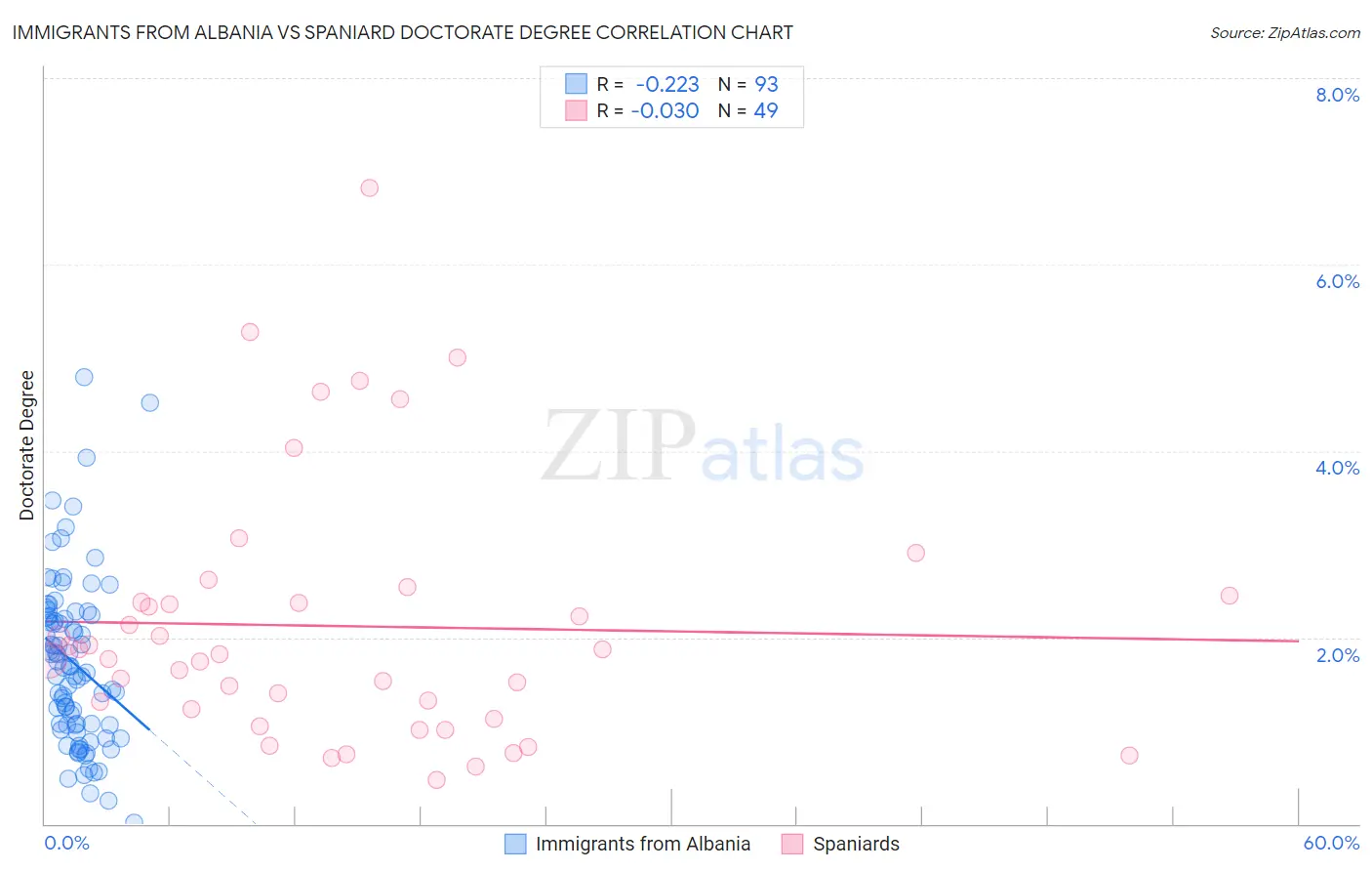 Immigrants from Albania vs Spaniard Doctorate Degree