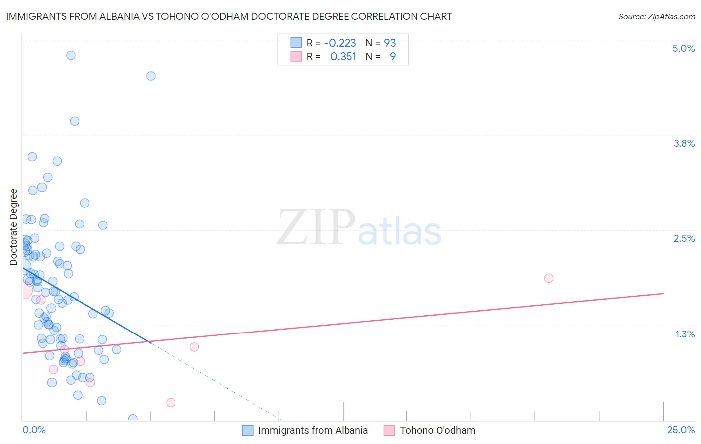 Immigrants from Albania vs Tohono O'odham Doctorate Degree