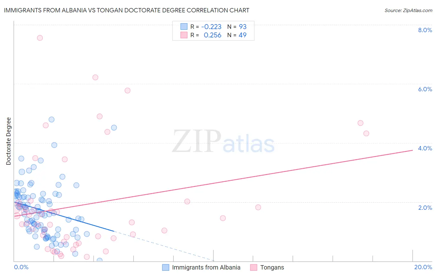 Immigrants from Albania vs Tongan Doctorate Degree