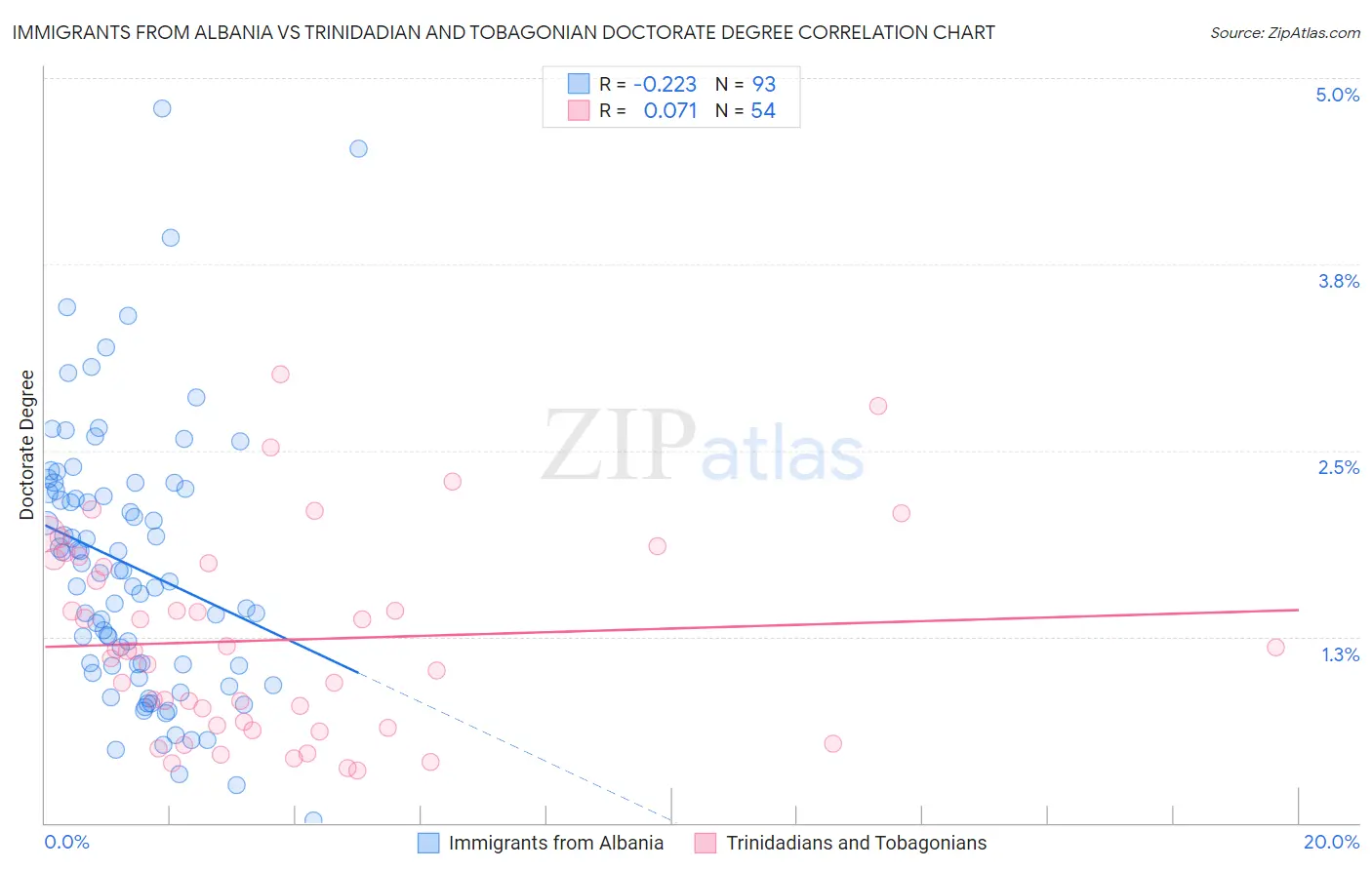 Immigrants from Albania vs Trinidadian and Tobagonian Doctorate Degree