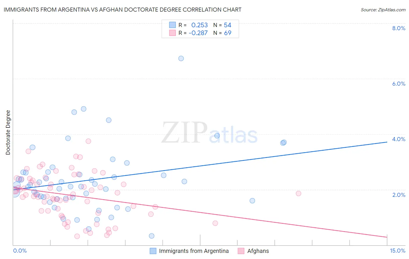 Immigrants from Argentina vs Afghan Doctorate Degree