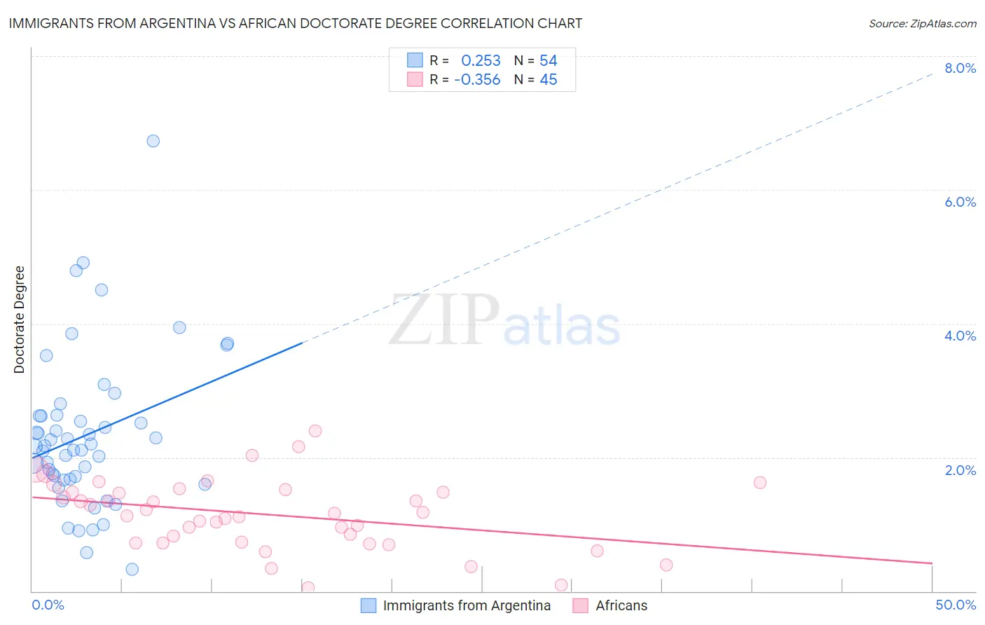 Immigrants from Argentina vs African Doctorate Degree