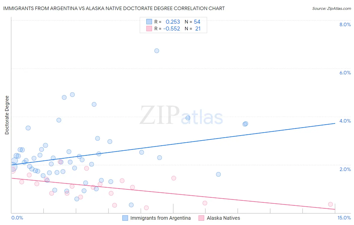 Immigrants from Argentina vs Alaska Native Doctorate Degree