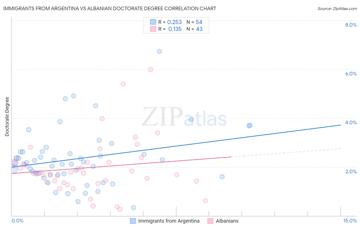 Immigrants from Argentina vs Albanian Doctorate Degree