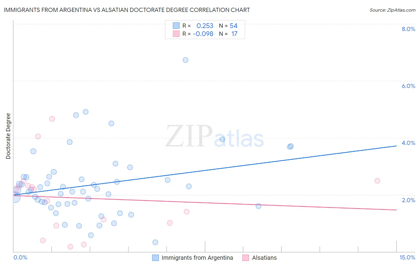 Immigrants from Argentina vs Alsatian Doctorate Degree