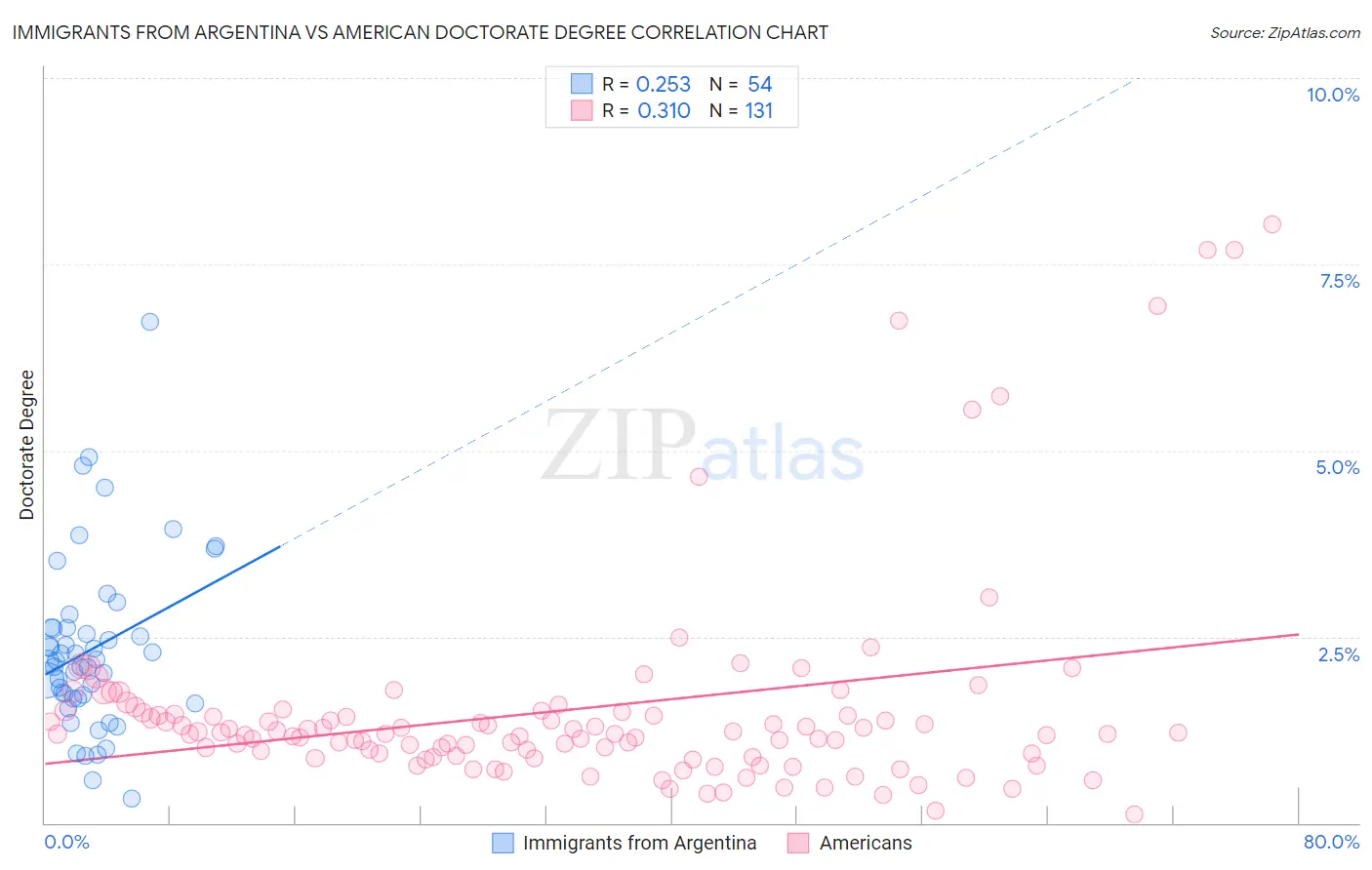 Immigrants from Argentina vs American Doctorate Degree