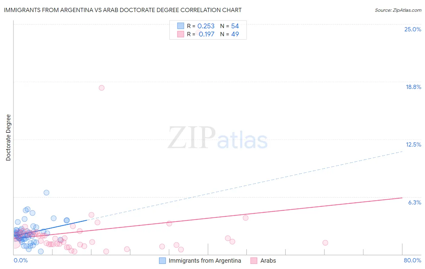 Immigrants from Argentina vs Arab Doctorate Degree