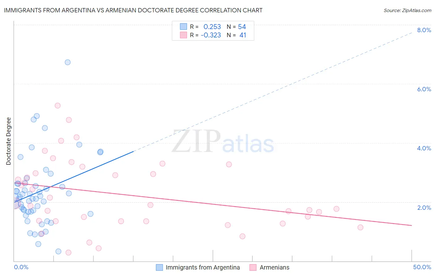 Immigrants from Argentina vs Armenian Doctorate Degree