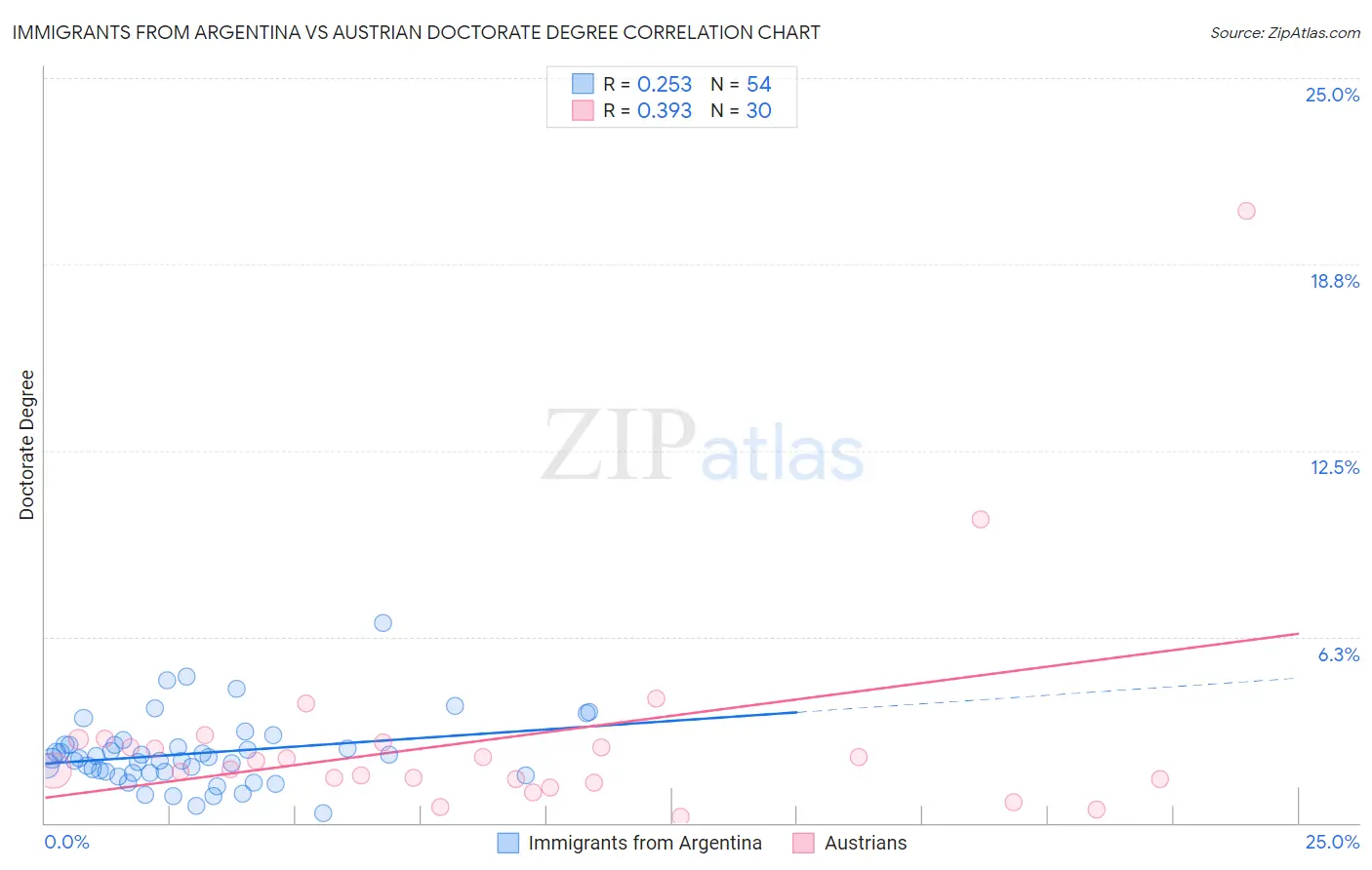 Immigrants from Argentina vs Austrian Doctorate Degree