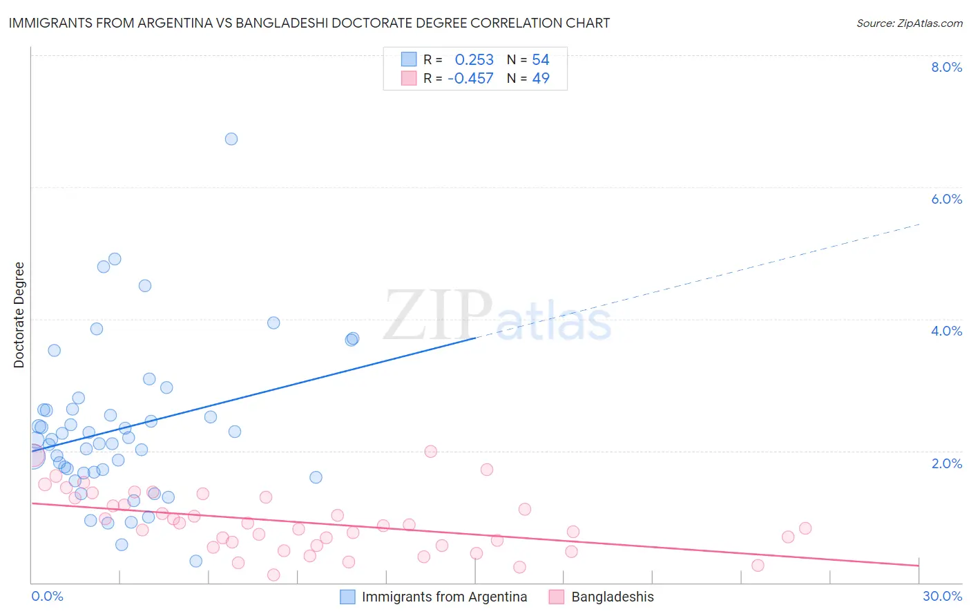 Immigrants from Argentina vs Bangladeshi Doctorate Degree