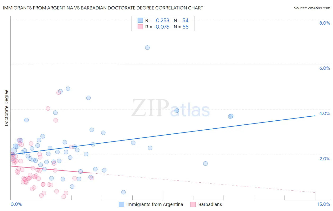 Immigrants from Argentina vs Barbadian Doctorate Degree