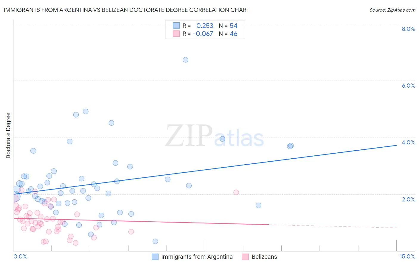 Immigrants from Argentina vs Belizean Doctorate Degree