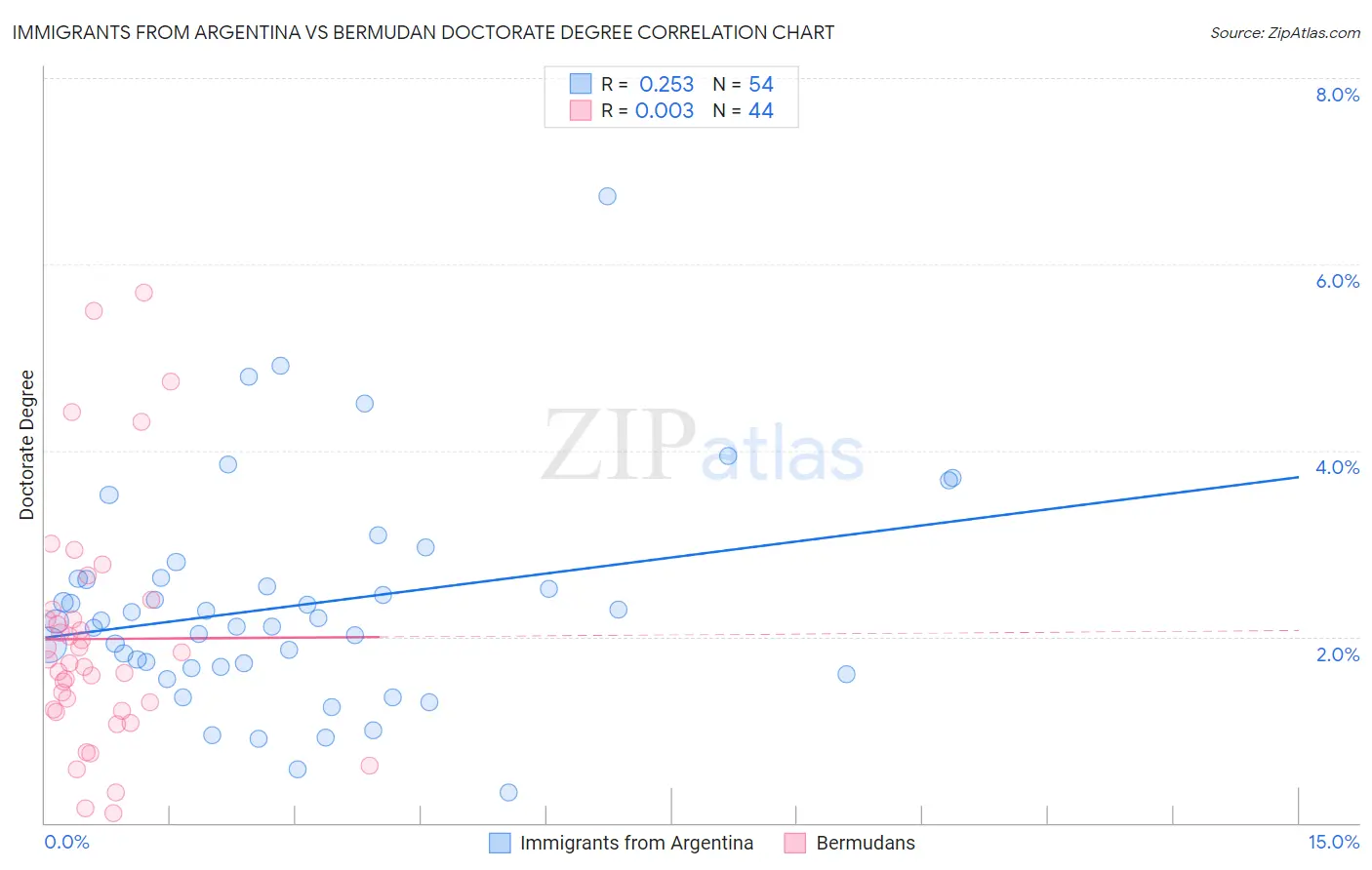 Immigrants from Argentina vs Bermudan Doctorate Degree