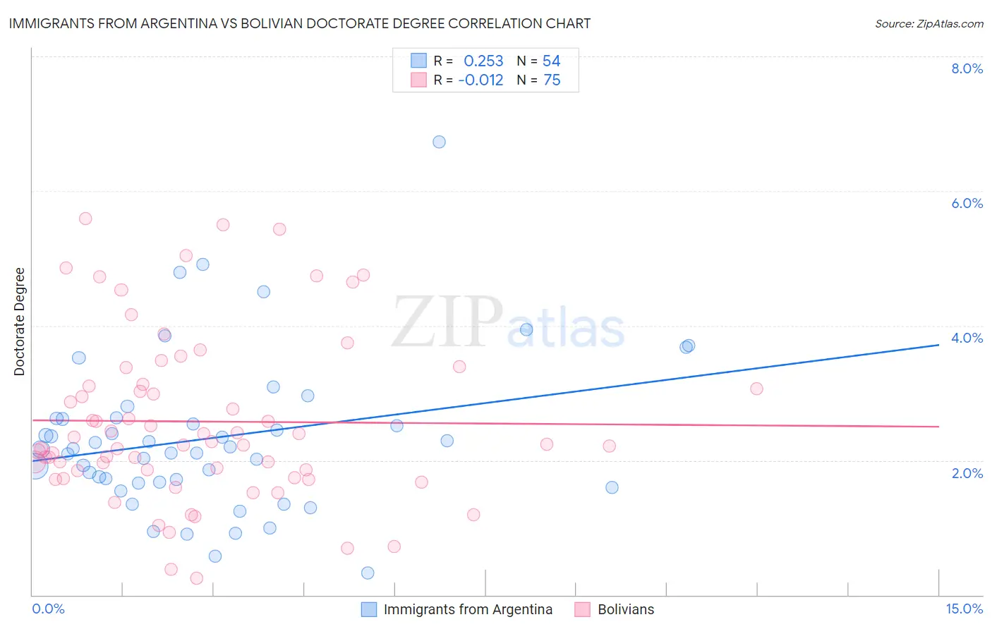 Immigrants from Argentina vs Bolivian Doctorate Degree