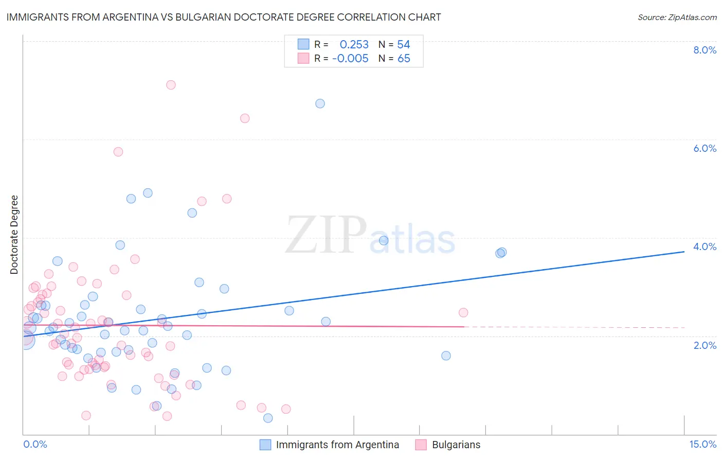 Immigrants from Argentina vs Bulgarian Doctorate Degree