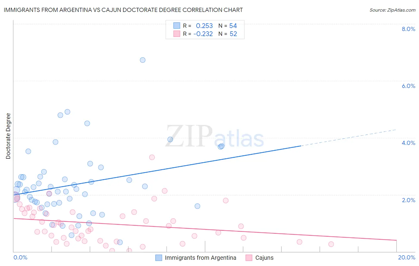 Immigrants from Argentina vs Cajun Doctorate Degree